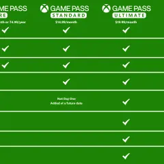 Porównanie cen Game Pass: Core za 9.99$/miesiąc, Standard za 14.99$/miesiąc, Ultimate za 19.99$/miesiąc, PC Game Pass za 11.99$/miesiąc.