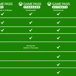 Porównanie cen Game Pass: Core za 9.99$/miesiąc, Standard za 14.99$/miesiąc, Ultimate za 19.99$/miesiąc, PC Game Pass za 11.99$/miesiąc.