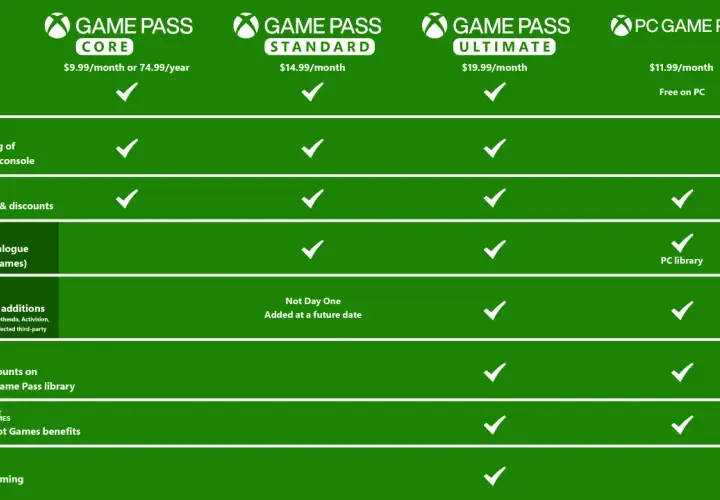 Porównanie cen Game Pass: Core za 9.99$/miesiąc, Standard za 14.99$/miesiąc, Ultimate za 19.99$/miesiąc, PC Game Pass za 11.99$/miesiąc.