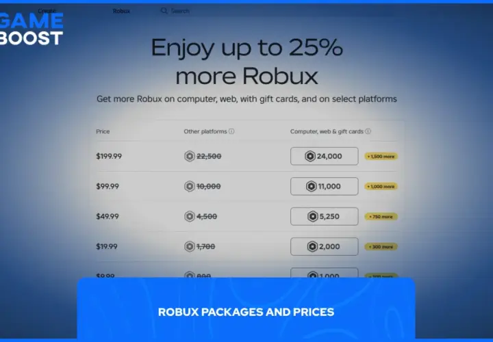 Sprawdź, ile kosztują robuxy na różnych platformach. Ceny zaczynają się od 19,99 USD za 1700-2000 robuxów.
