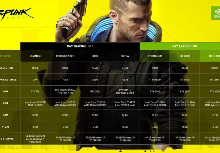 Cyberpunk 2077: poznaj wymagania sprzętowe gry, od minimum po ultra ustawienia z ray tracingiem.