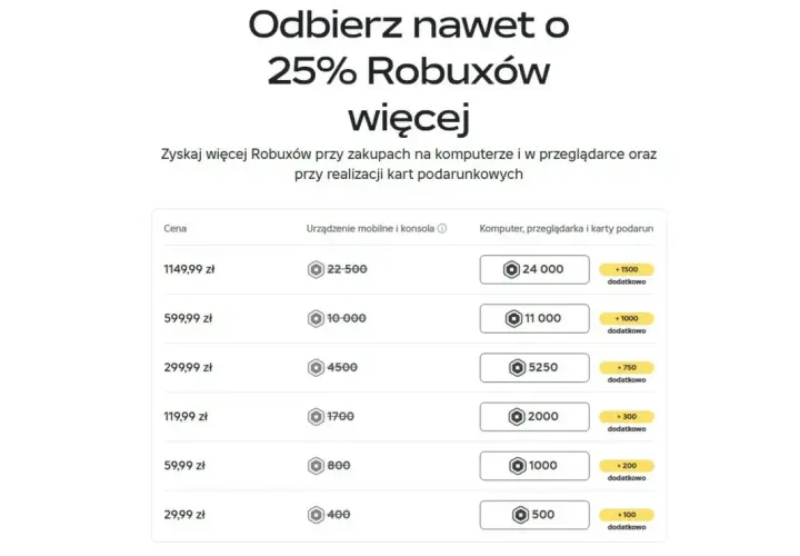 Tabela cen Robuxów. 80 Robuxów kosztuje 29,99 zł (na urządzeniu mobilnym) lub 500 (na komputerze).