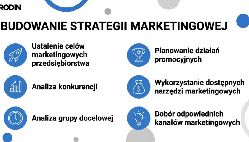 Budowanie strategii marketingowej: ustalanie celów, analiza konkurencji, grupy docelowej, planowanie działań promocyjnych, wykorzystanie narzędzi i dobór kanałów.