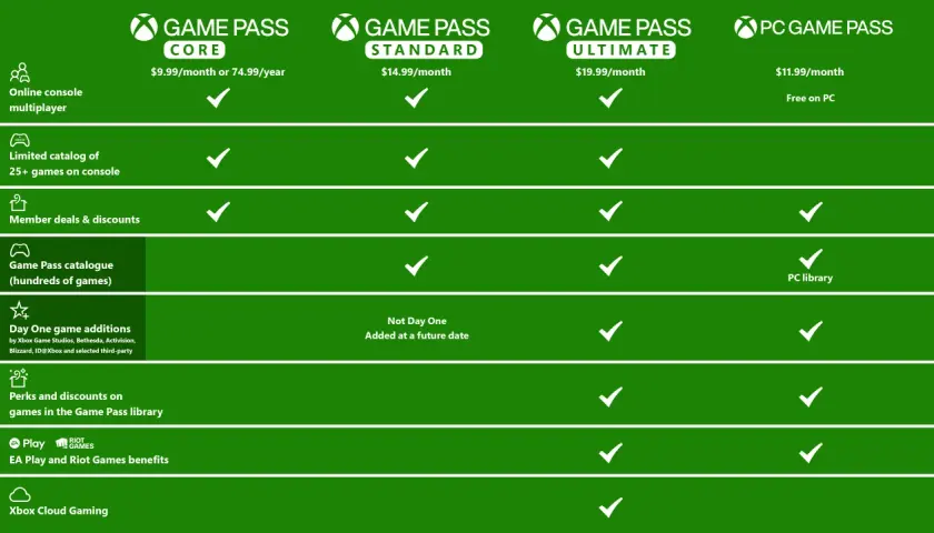 Porównanie cen Game Pass: Core za 9.99$/miesiąc, Standard za 14.99$/miesiąc, Ultimate za 19.99$/miesiąc, PC Game Pass za 11.99$/miesiąc.