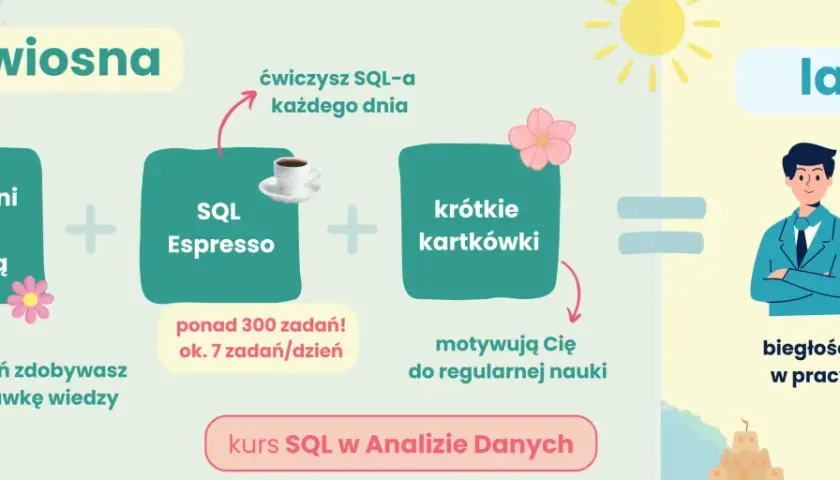 Wiosna: 9 tygodni teorii + SQL Espresso (ponad 300 zadań) + krótkie kartkówki = lato: biegłość i pewność w pracy z SQL-em. To nie skill issue, to nauka!