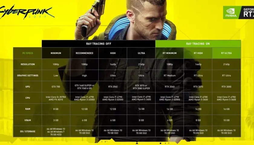 Cyberpunk 2077: poznaj wymagania sprzętowe gry, od minimum po ultra ustawienia z ray tracingiem.