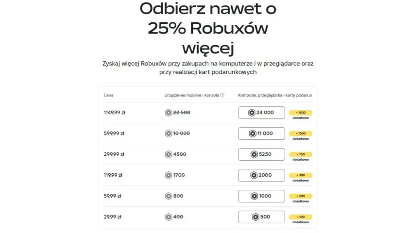 Tabela cen Robuxów. 80 Robuxów kosztuje 29,99 zł (na urządzeniu mobilnym) lub 500 (na komputerze).