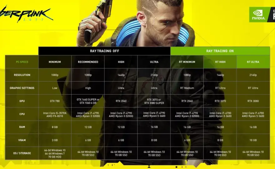 Cyberpunk 2077 wymagania - Sprawdź, jakiego PC naprawdę potrzebujesz