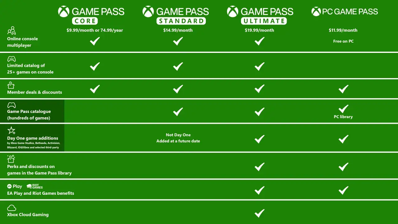 Porównanie cen Game Pass: Core za 9.99$/miesiąc, Standard za 14.99$/miesiąc, Ultimate za 19.99$/miesiąc, PC Game Pass za 11.99$/miesiąc.