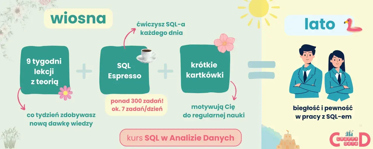 Wiosna: 9 tygodni teorii + SQL Espresso (ponad 300 zadań) + krótkie kartkówki = lato: biegłość i pewność w pracy z SQL-em. To nie skill issue, to nauka!