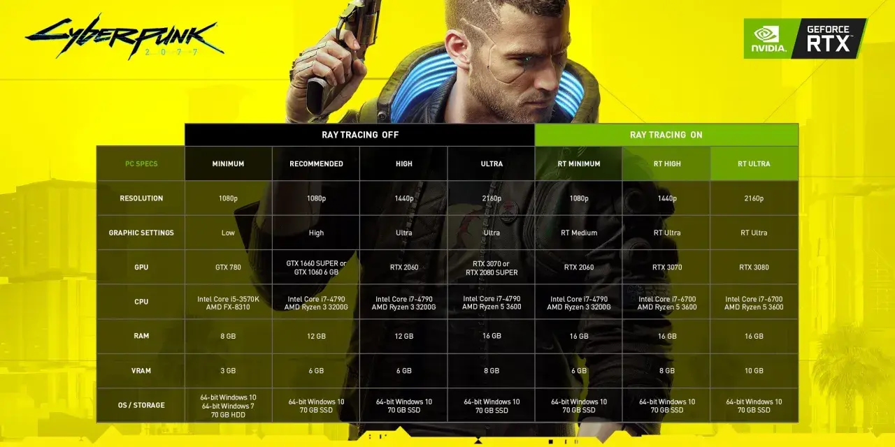 Cyberpunk 2077: poznaj wymagania sprzętowe gry, od minimum po ultra ustawienia z ray tracingiem.