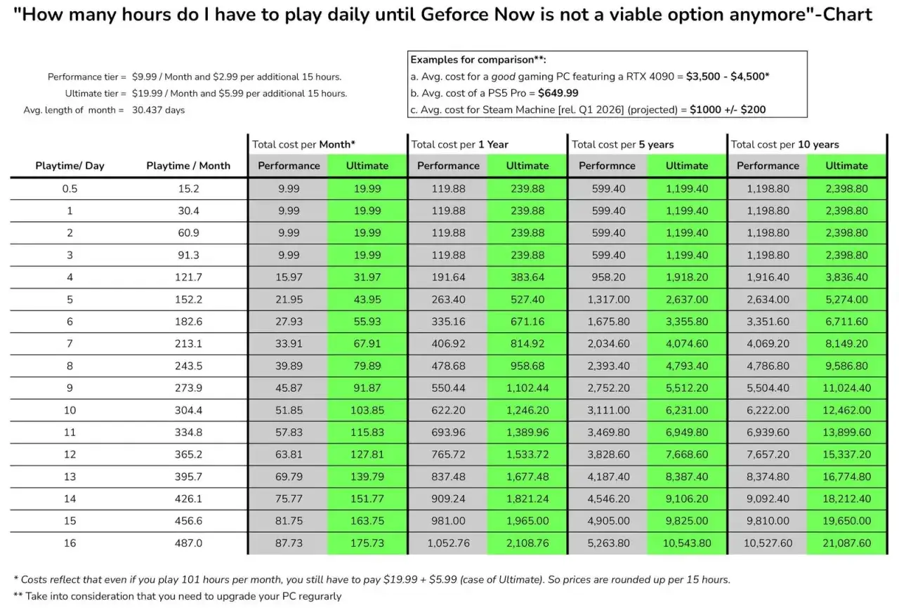 Tabela porównuje koszty GeForce Now w zależności od czasu gry. Sprawdź, jaka jest geforce now cena dla różnych opcji.