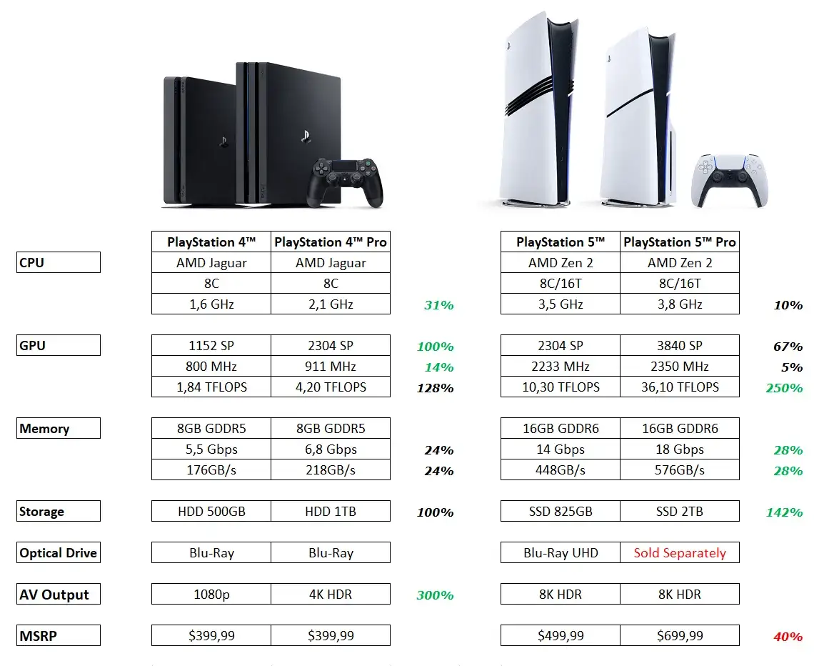 Porównanie specyfikacji PS4 Pro i PS5