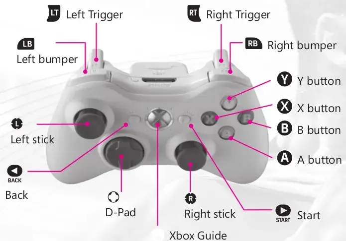 przyciski synchronizacji pad Xbox 360 i odbiornik