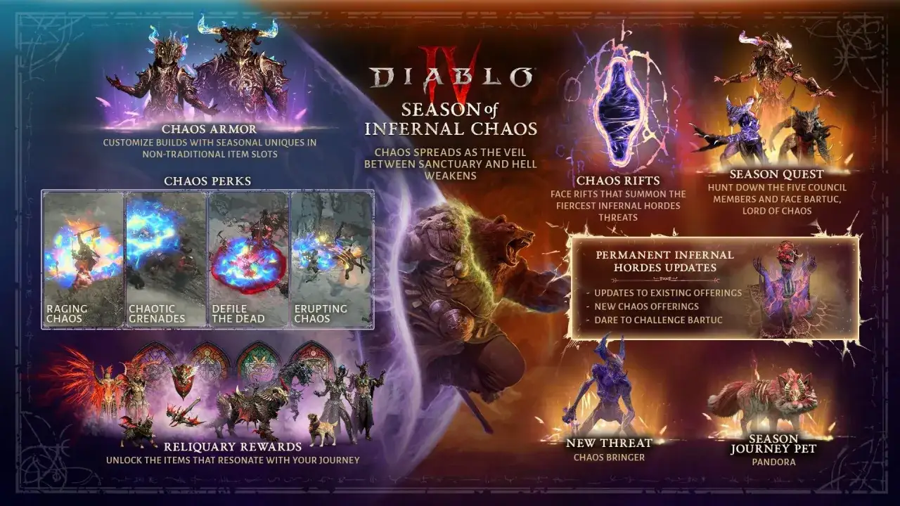 Diablo 4 Sezon 10: Infernal Chaos przynosi nowe zbroje, umiejętności i wyzwania. Walcz z Bartucem i odkryj relikwie.